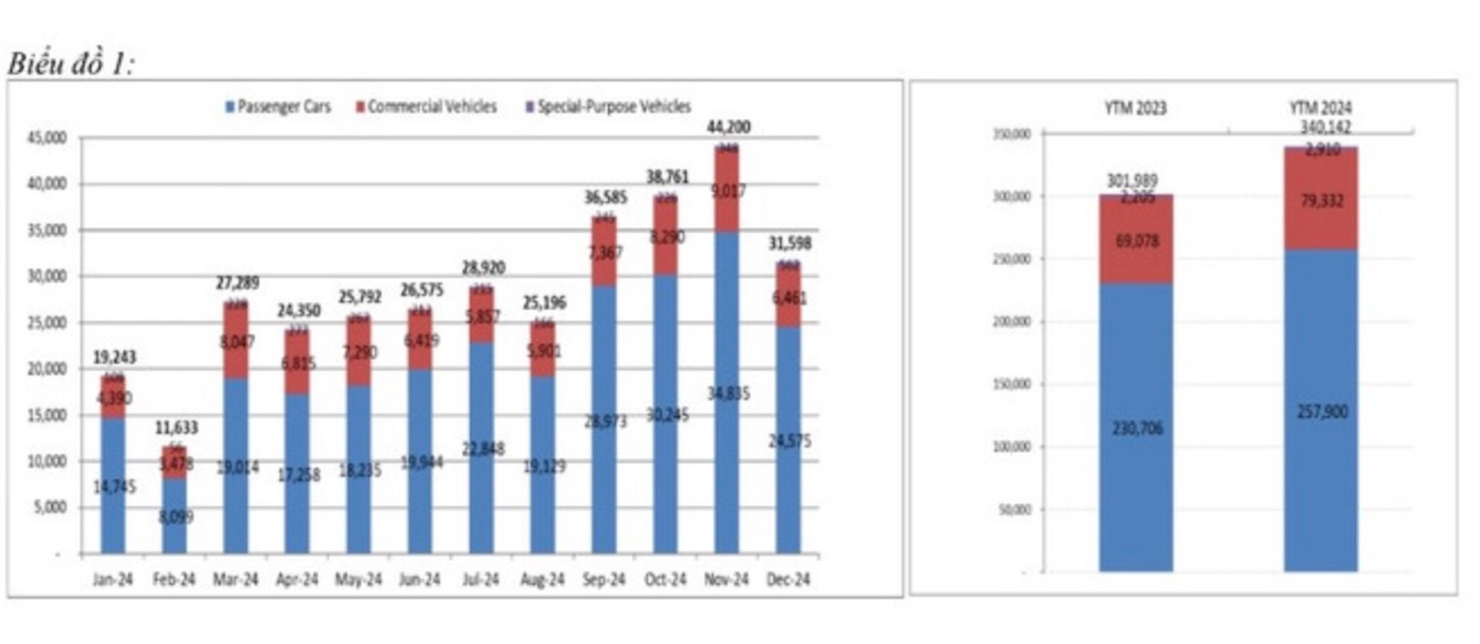 Doanh số xe các thương hiệu thuộc VAMA trong tháng 12 và cả năm 2024. (Số liệu: VAMA)