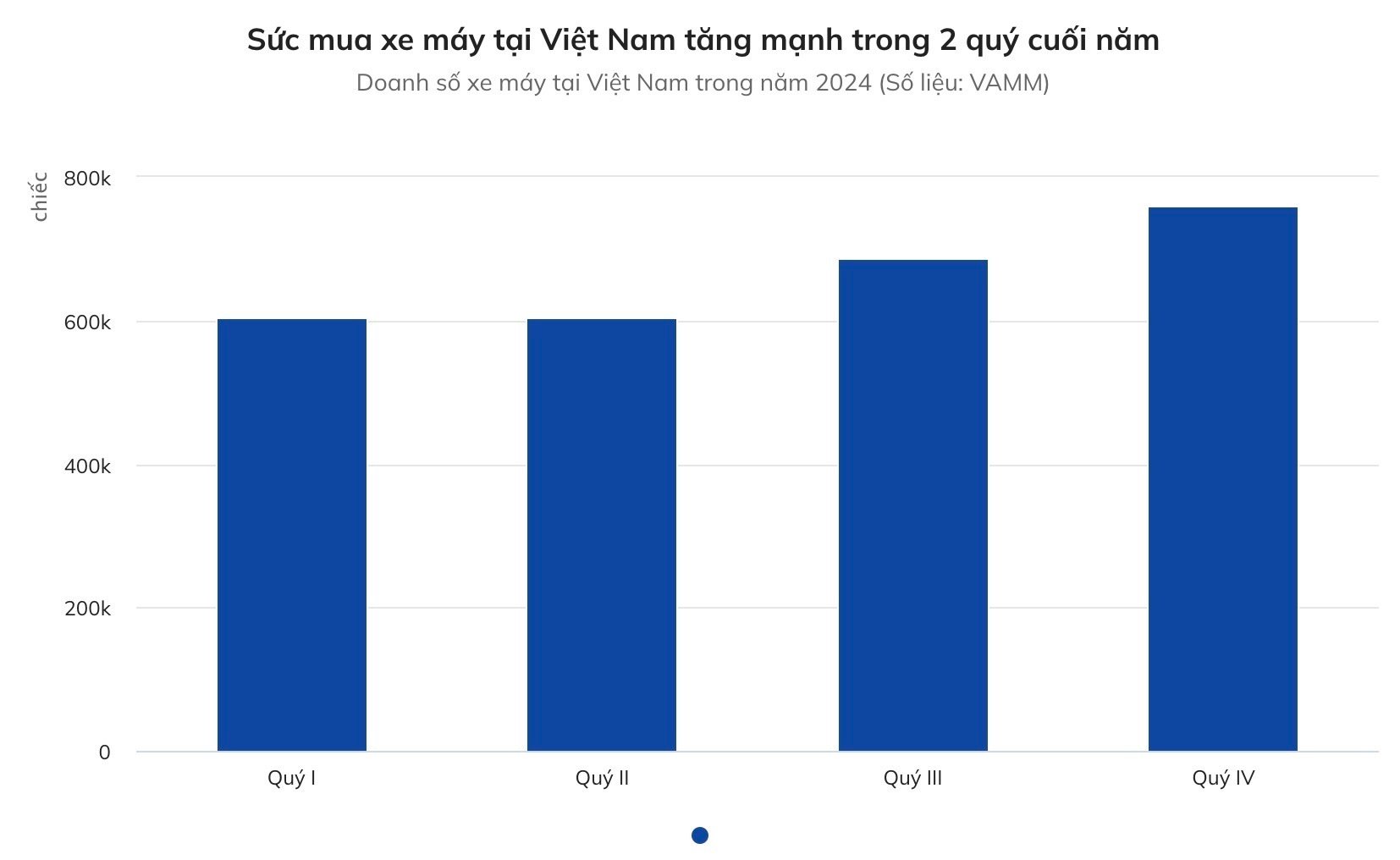 Mỗi giờ người Việt mua hơn 302 xe máy - 2