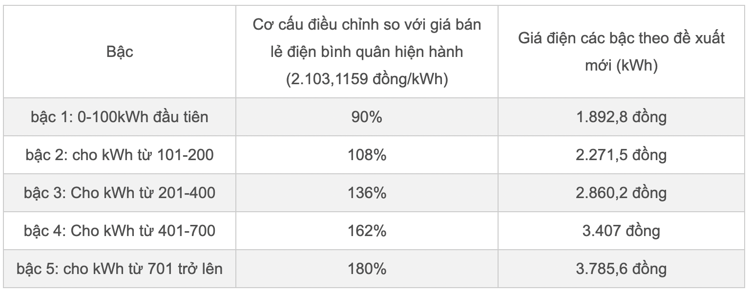 Giá điện sinh hoạt mới: Hóa đơn điện từ 1,4 triệu, giá tăng cao 3.700 đồng/kWh - 1