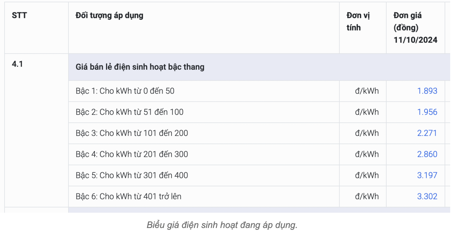 Giá điện sinh hoạt mới: Hóa đơn điện từ 1,4 triệu, giá tăng cao 3.700 đồng/kWh - 2