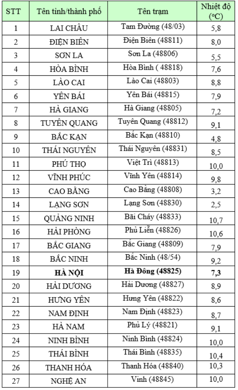 Nhiệt độ thực đo lúc 6h ngày 13/1. (Nguồn: NCHMF)