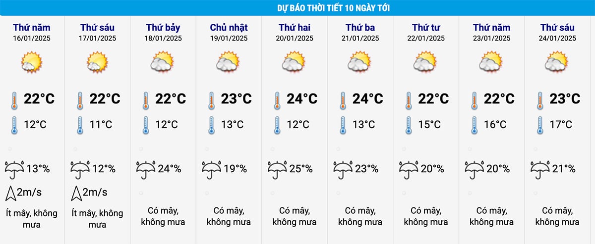 Dự báo thời tiết Hà Nội 10 ngày tới. (Nguồn: NCHMF)