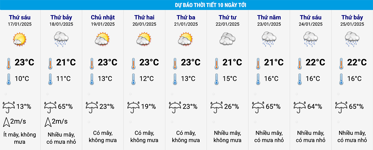 Dự báo thời tiết Hà Nội 10 ngày tới. (Nguồn: NCHMF)