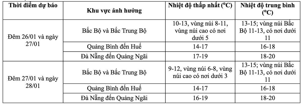 Nhiệt độ miền Bắc trong hai này cuối năm Giáp Thìn. (Nguồn: NCHMF)