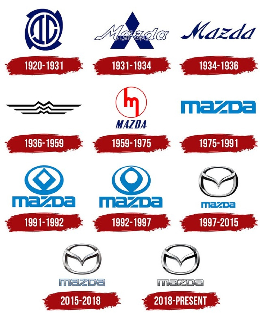 Lịch sử các phiên bản logo của Mazda.