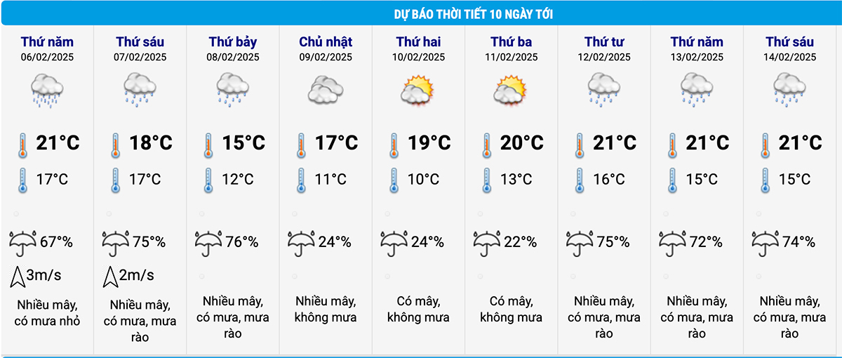 Dự báo thời tiết Hà Nội 10 ngày tới. (Nguồn: NCHMF)