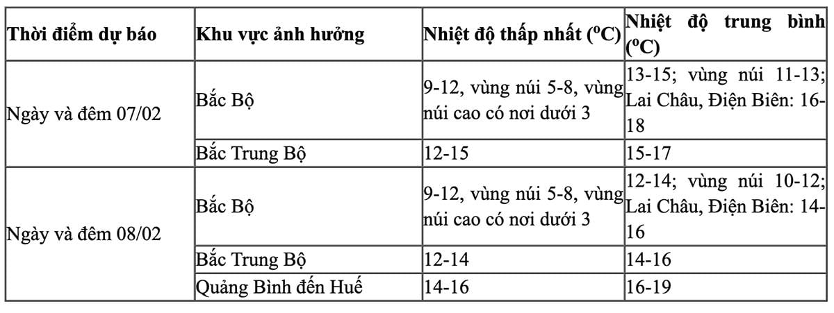 Nhiệt độ Bắc Bộ, Trung Bộ trong ngày và đêm 7-8/2. (Nguồn: NCHMF)