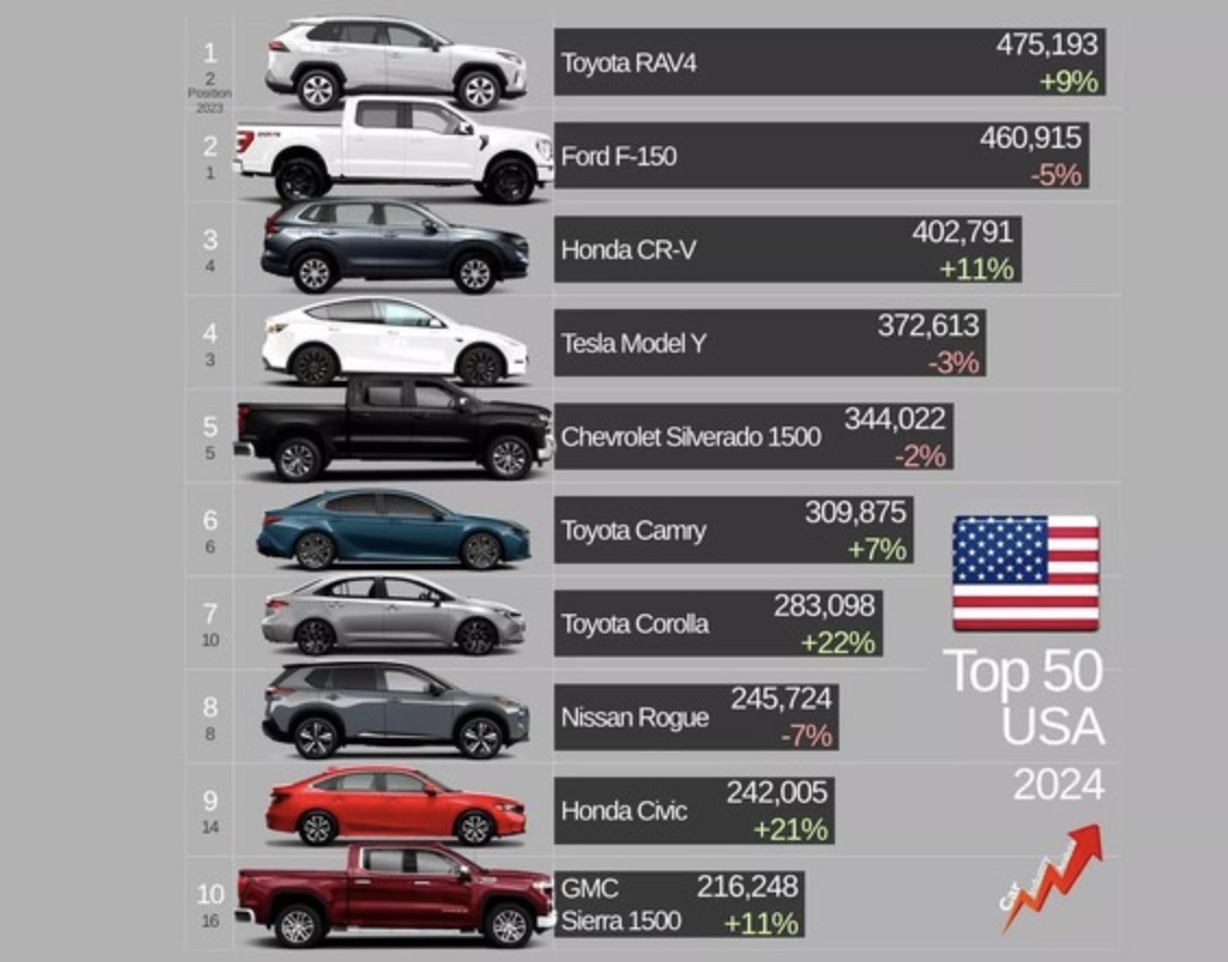 Top 10 mẫu ô tô bán chạy nhất tại thị trường Mỹ năm 2024. (Ảnh: Jato Dynamics)