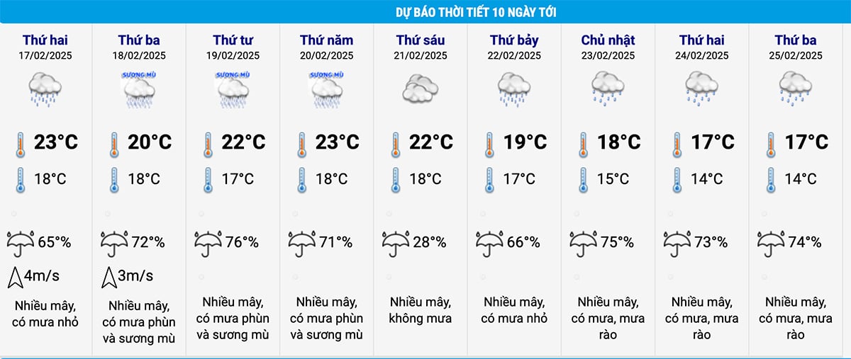 Dự báo thời tiết Hà Nội 10 ngày tới. (Nguồn: NCHMF)