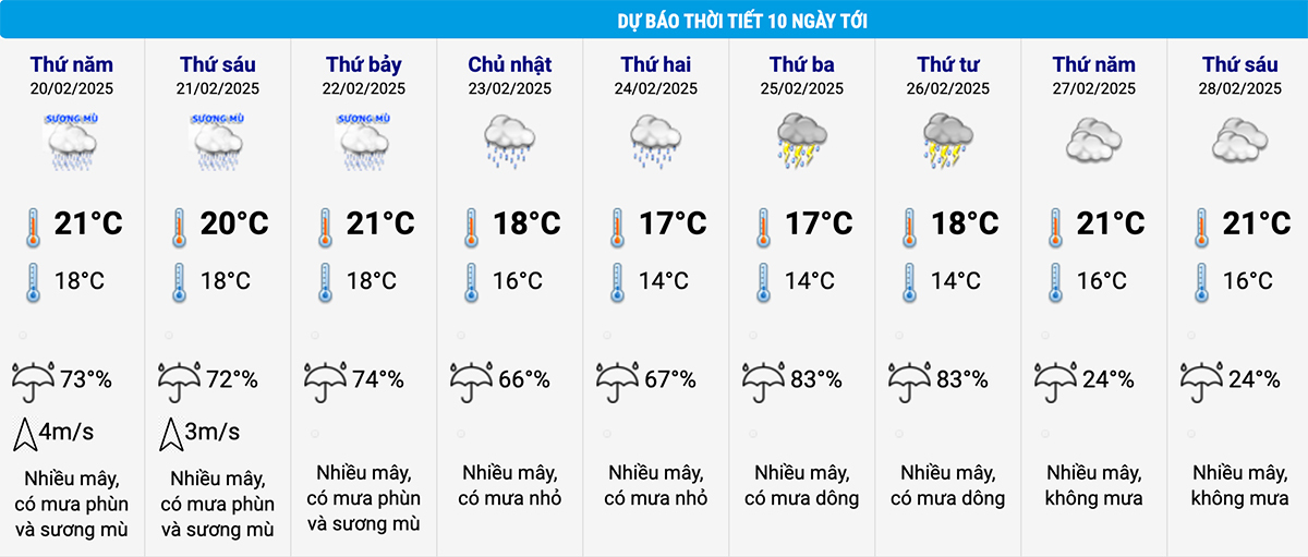 Dự báo thời tiết Hà Nội 10 ngày tới. (Nguồn: NCHMF)