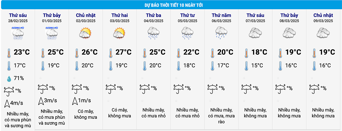 Dự báo thời tiết Hà Nội 10 ngày tới. (Nguồn: NCHMF)