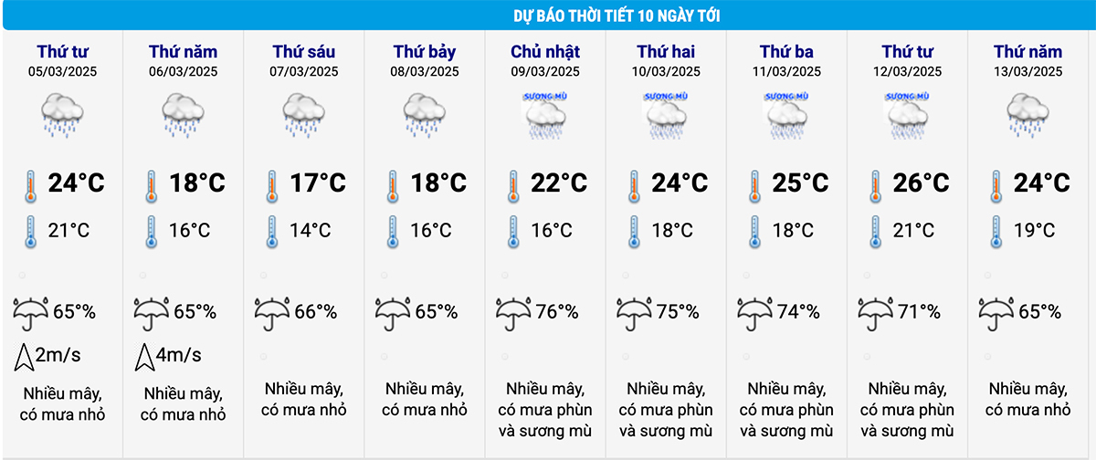 Dự báo thời tiết Hà Nội 10 ngày tới. (Nguồn: NCHMF)