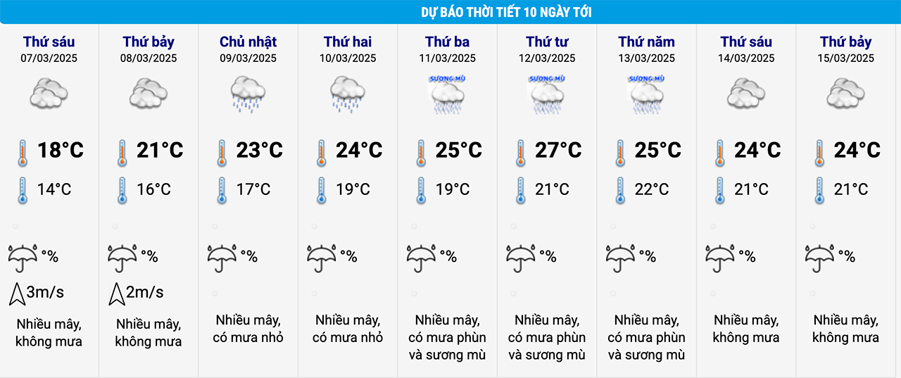 Dự báo thời tiết Hà Nội 10 ngày tới. (Nguồn: NCHMF)