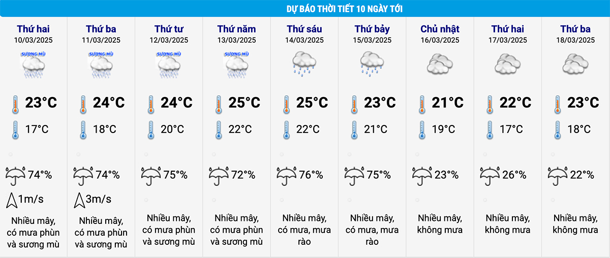 Dự báo thời tiết Hà Nội 10 ngày tới. (Nguồn: NCHMF)