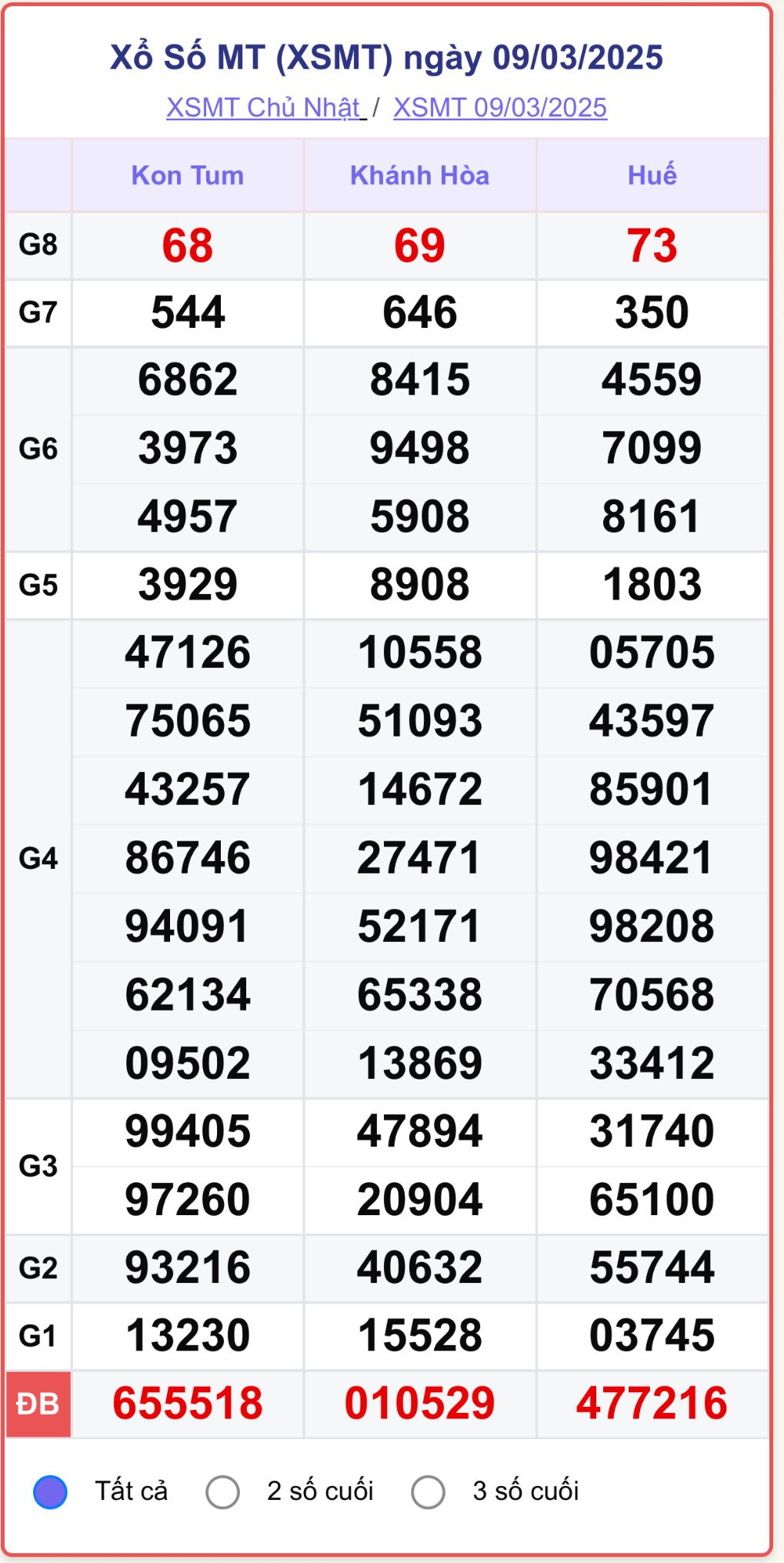 XSMT 9/3, kết quả xổ số miền Trung ngày 9/3/2025.