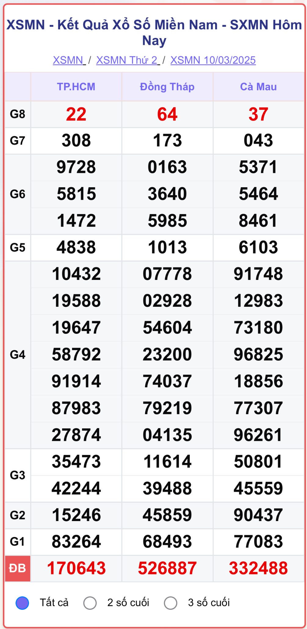 XSMN 10/3, kết quả xổ số miền Nam ngày 10/3/2025.