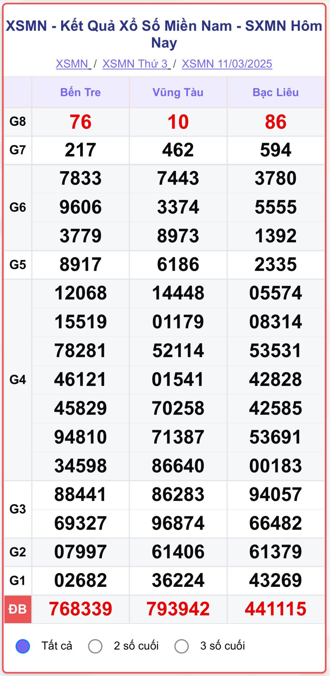 XSMN 11/3, kết quả xổ số miền Nam ngày 11/3/2025.