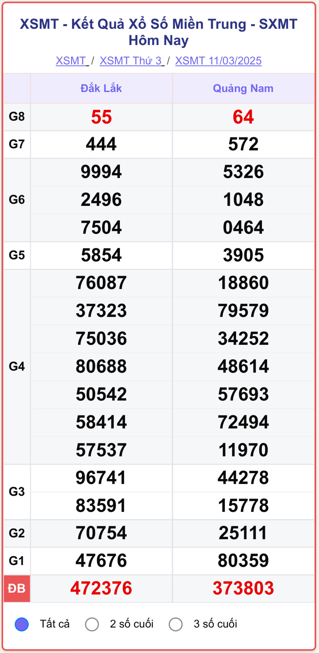 XSMT 11/3, kết quả xổ số miền Trung ngày 11/3/2025.