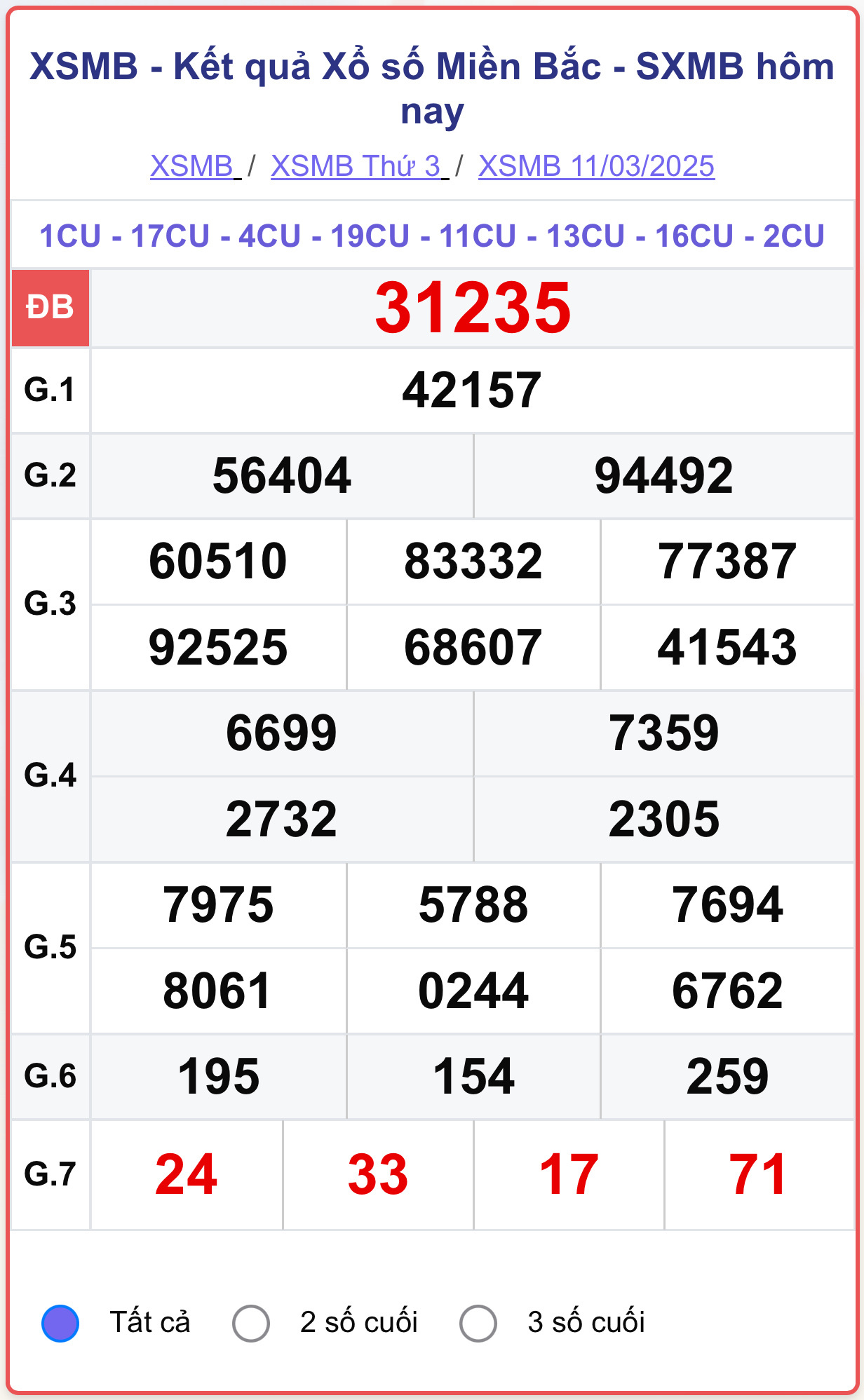 XSMB 11/3, kết quả xổ số miền Bắc ngày 11/3/2025.