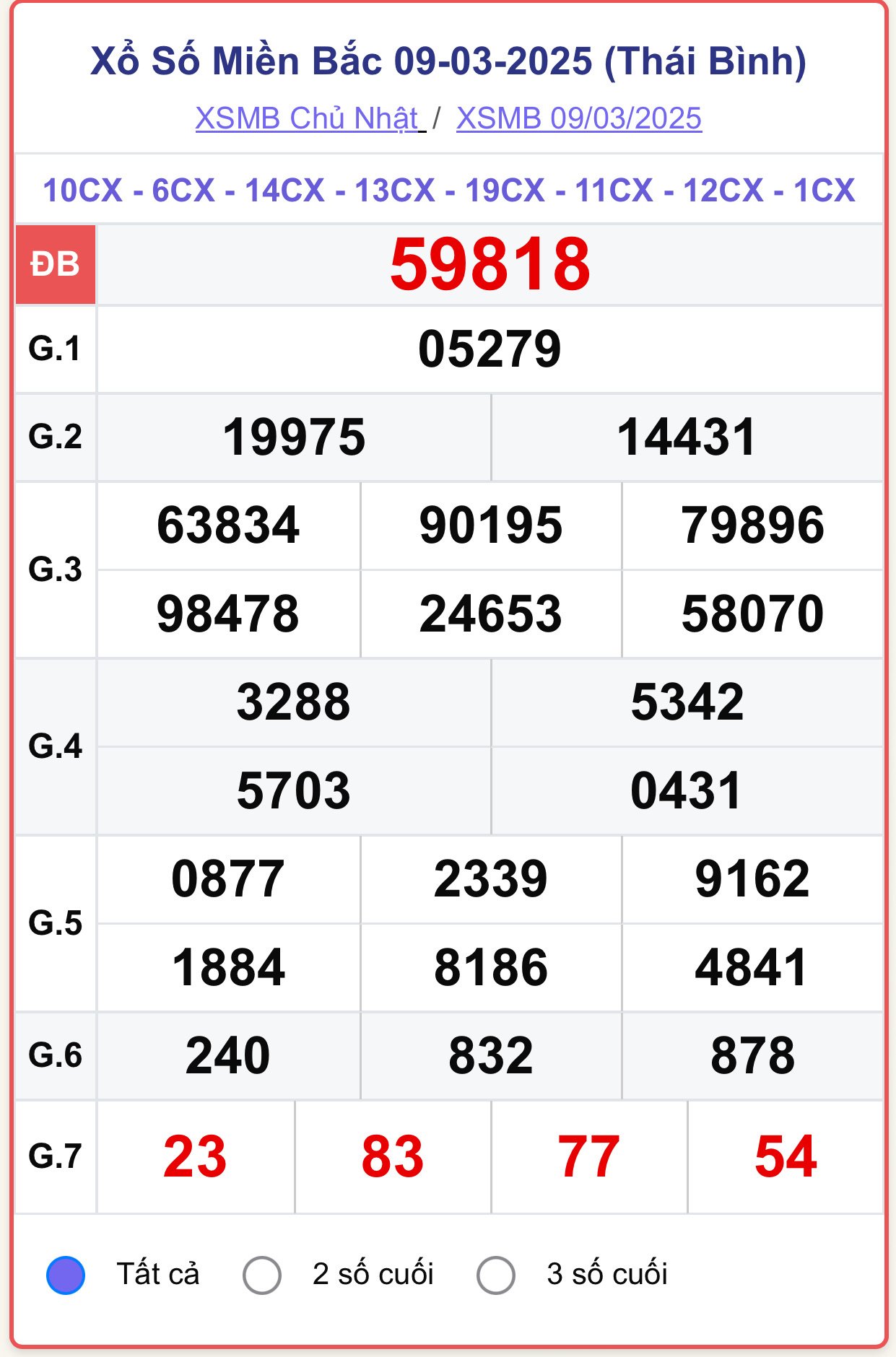 XSMB 9/3, kết quả xổ số miền Bắc ngày 9/3/2025.