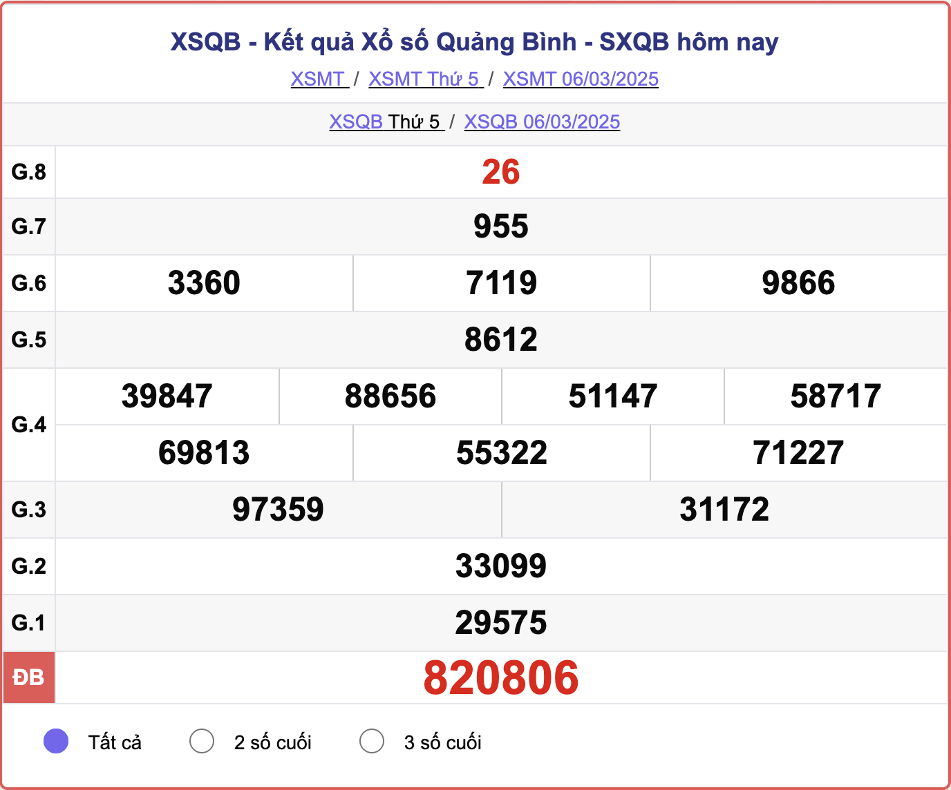 XSQB 6/3, kết quả xổ số Quảng Bình hôm nay 6/3/2025.