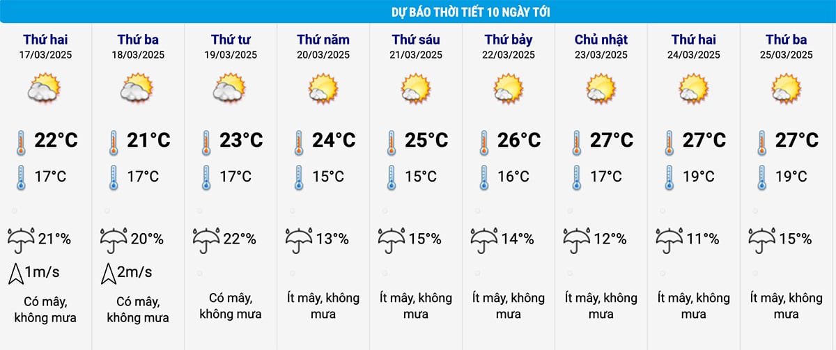 Dự báo thời tiết Hà Nội 10 ngày tới. (Nguồn: NCHMF)