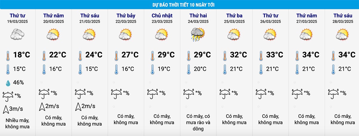 Dự báo thời tiết Điện Biên 10 ngày tới. (Nguồn: NCHMF)