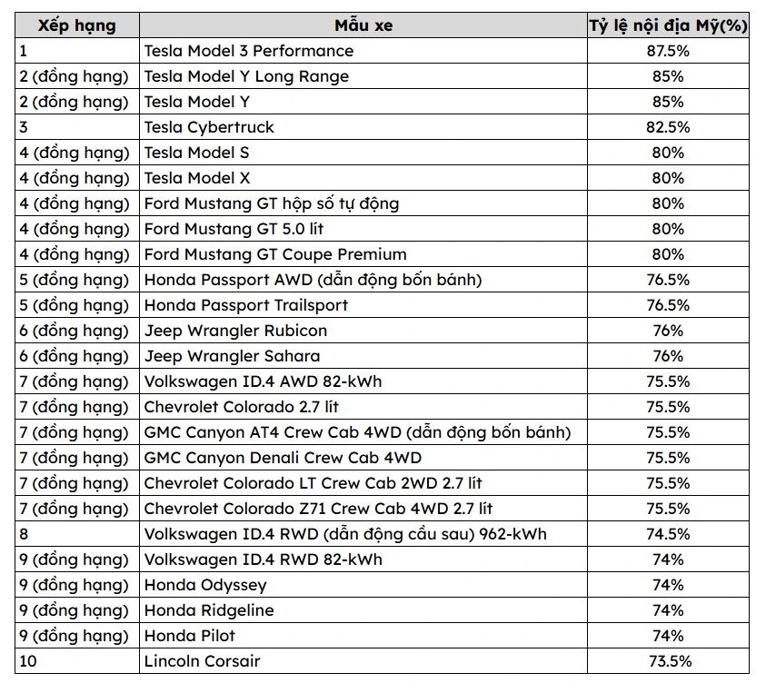 Top những mẫu xe có tỷ lệ nội địa hóa cao nhất tại Mỹ.