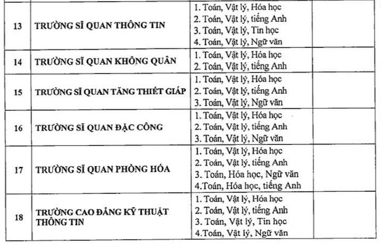 20 trường quân đội bỏ xét tuyển học bạ - 4