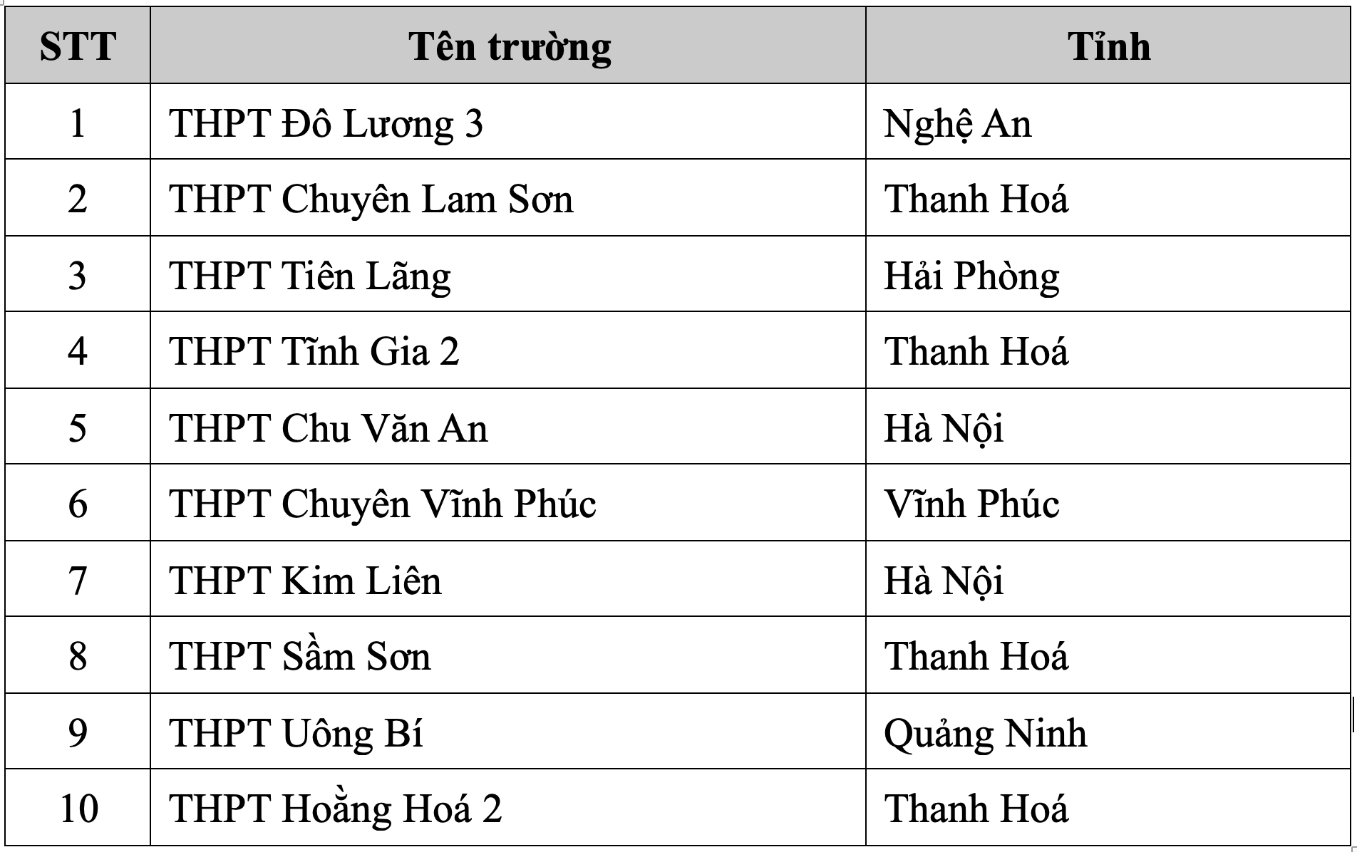 10 thí sinh điểm cao nhất kỳ thi đánh giá tư duy Đại học Bách khoa Hà Nội - 1