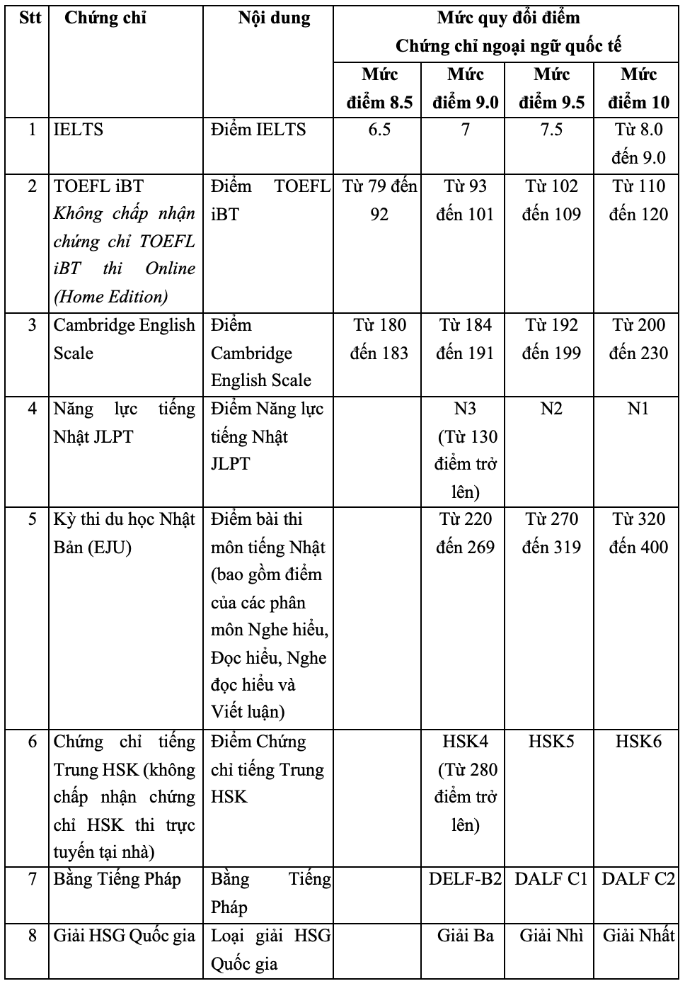 Bảng quy đổi chứng chỉ ngoại ngữ quốc tế và các giải HSG Quốc gia môn ngoại ngữ.