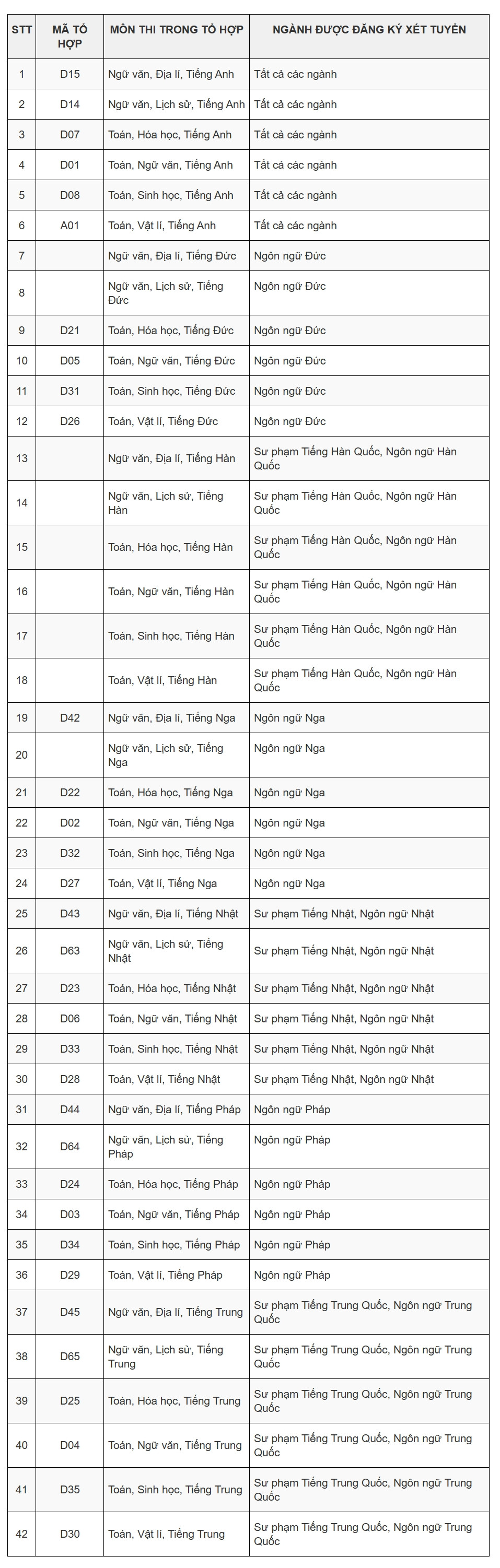 Một trường đại học dùng 42 tổ hợp để xét tuyển - 1