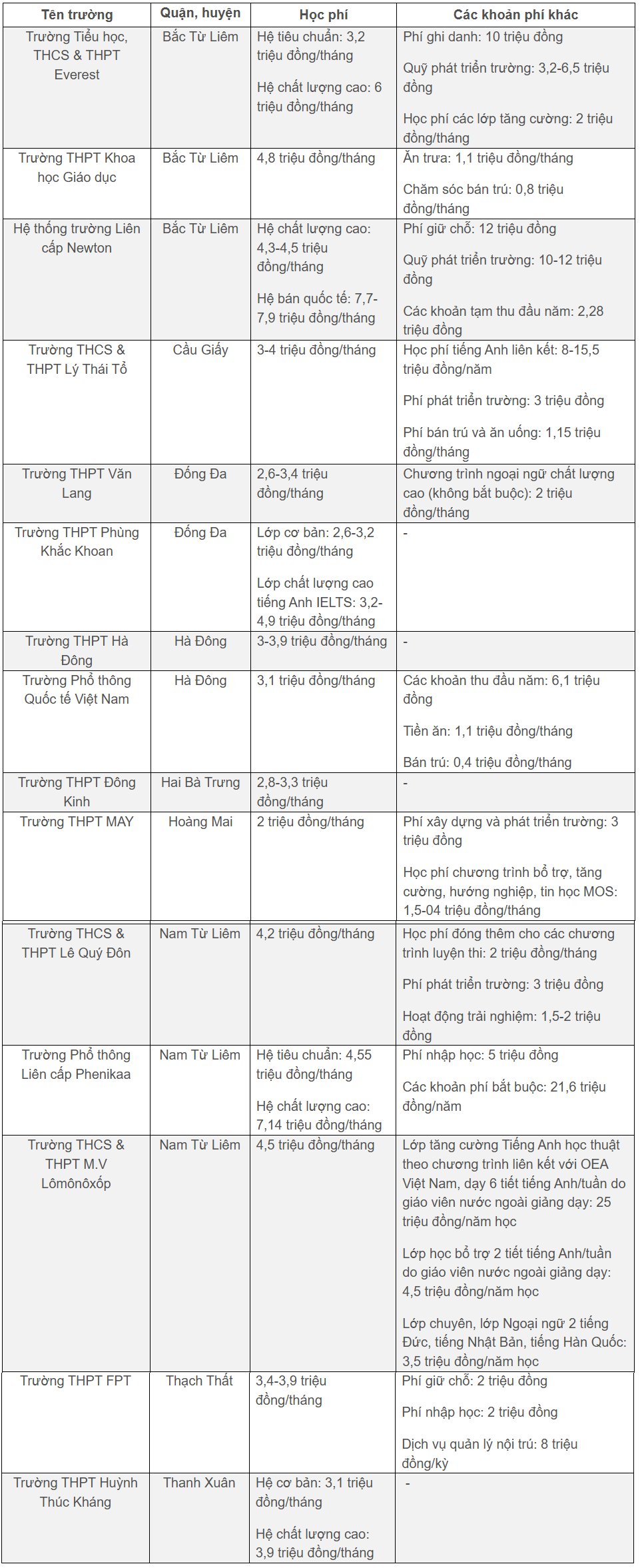 Loạt trường THPT tư ở Hà Nội có học phí dưới 5 triệu đồng/tháng - 1