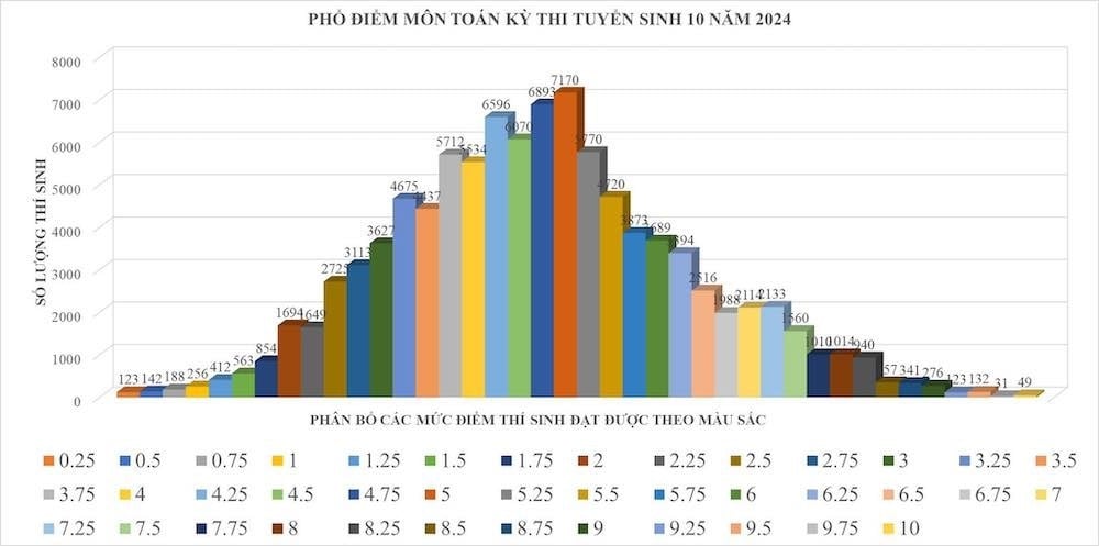 Phổ điểm môn Toán lớp 10 TP.HCM năm 2024 với hơn 55.000/94.800 bài thi dưới 5.
