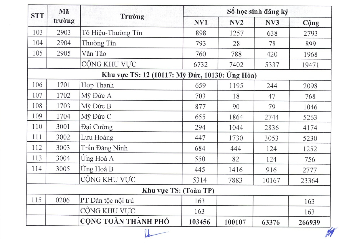 Tỷ lệ chọi thi vào lớp 10 công lập Hà Nội 2025 - 4
