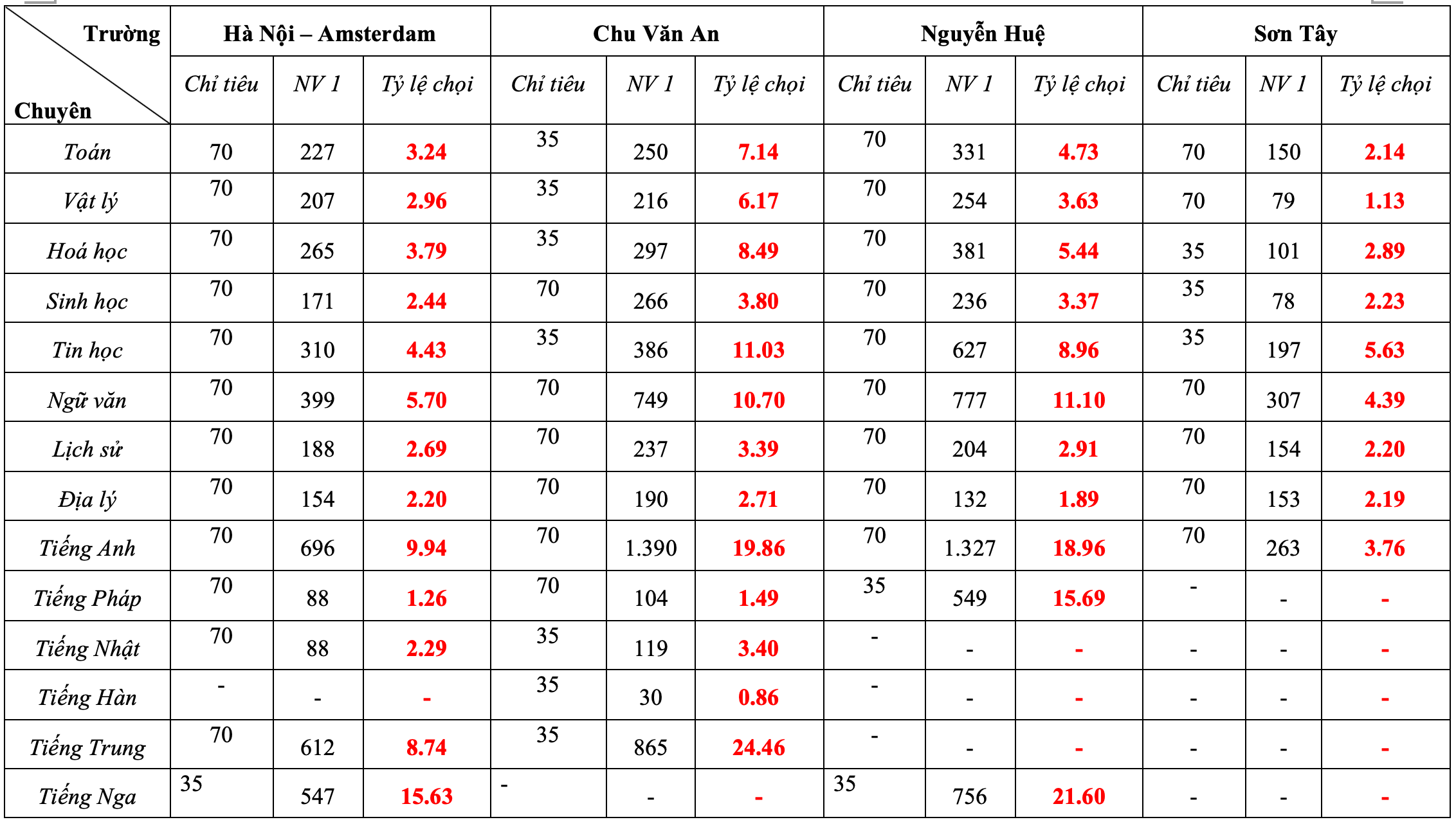 Tỷ lệ chọi vào lớp 10 tiếng Trung cao nhất Hà Nội với 1/24 - 1