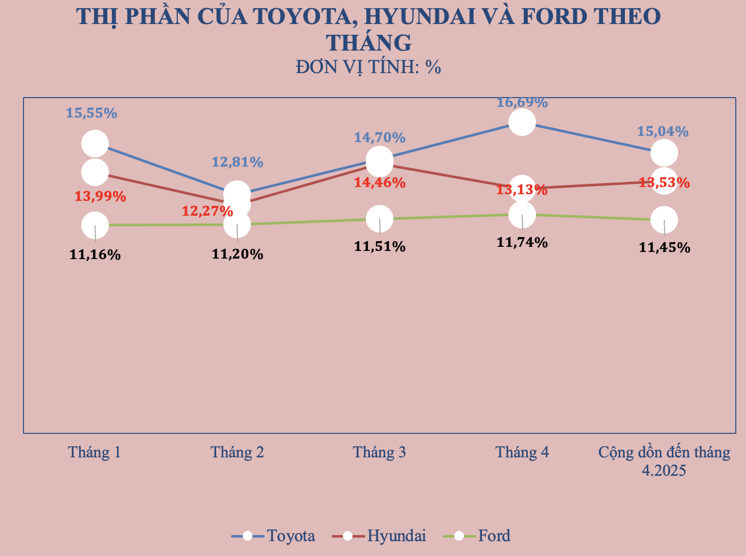 Toyotan đã bán gần 988.000 xe tại Việt Nam và dự kiến cán mốc 1 triệu xe trong tháng 7/2025.
