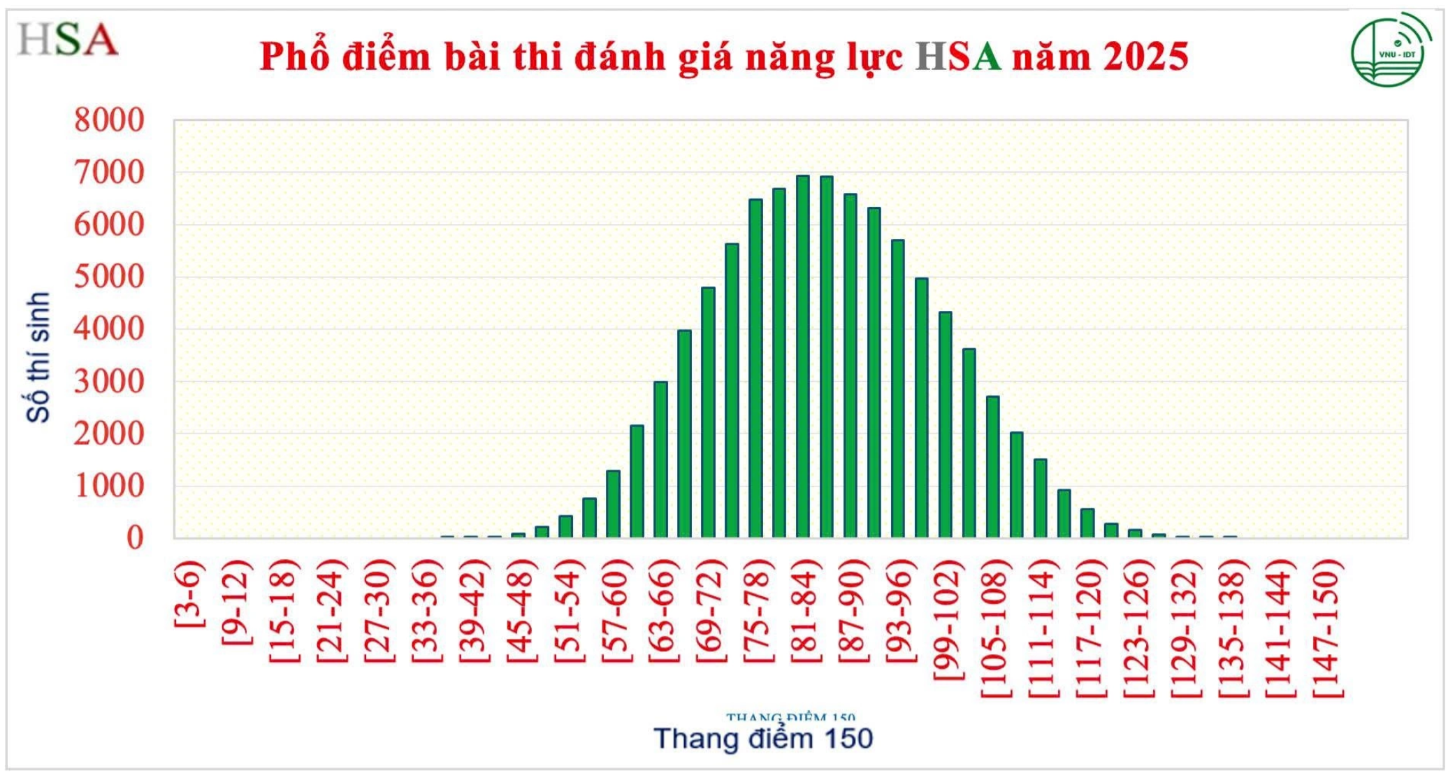 Phổ điểm thi đánh giá năng lực 6 đợt.