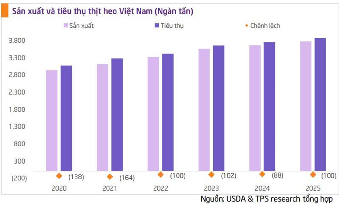 Năm 2025, người Việt tiêu thụ khoảng 3,9 triệu tấn thịt heo, trong khi lượng sản xuất trong nước dự kiến 3,8 triệu tấn. (Nguồn: TPS)