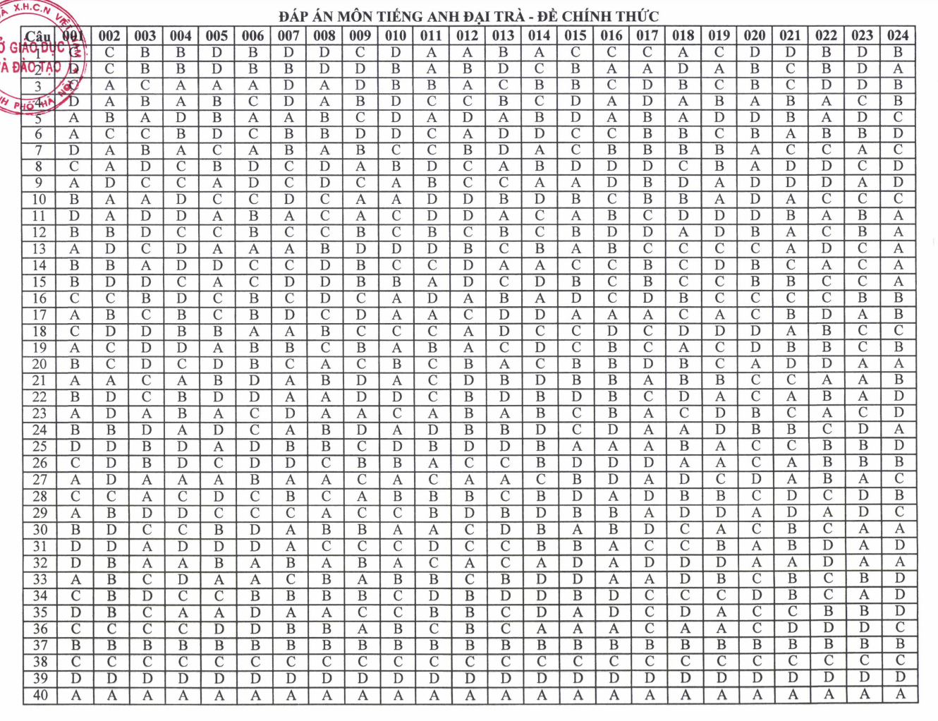 Đáp án môn tiếng Anh thi vào lớp 10 Hà Nội 2025 - 1