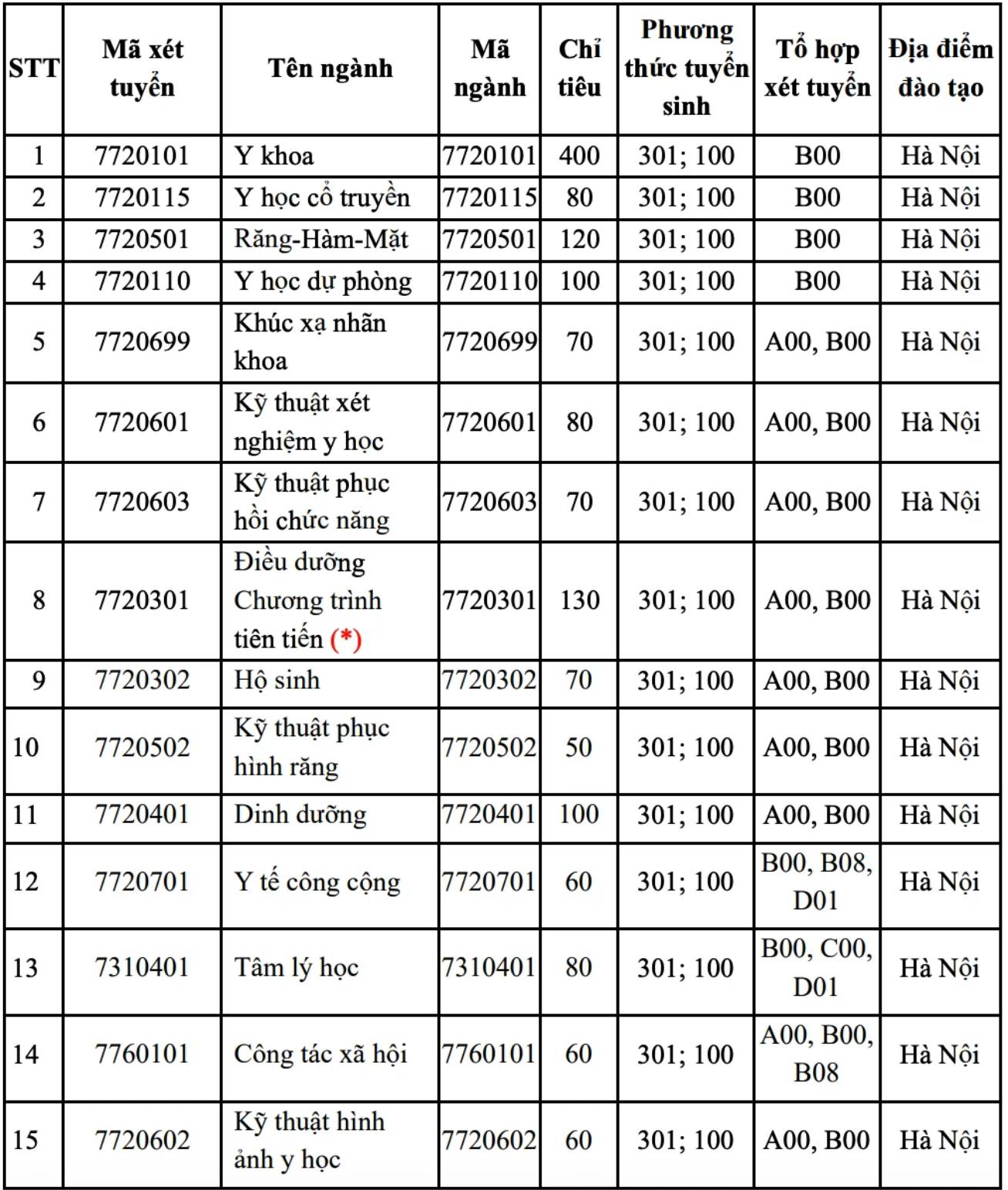 ĐH Y Hà Nội 'xoá sổ' 2 phương thức xét, tuyển thẳng 40% chỉ tiêu - 1