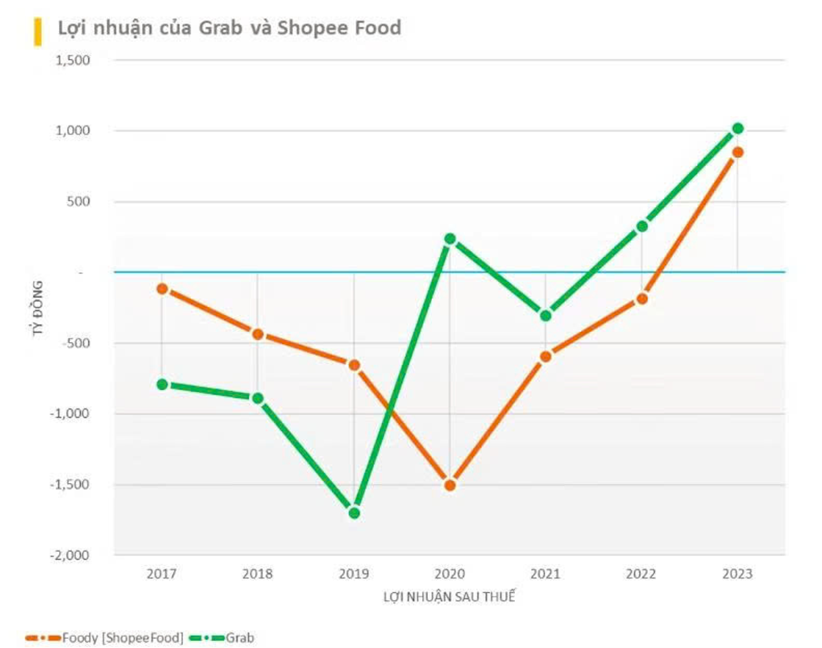 ShopeeFood là đơn vị đầu tiên báo lãi sau cuộc chiến đốt tiền, với mức lãi 850 tỷ đồng năm 2023. (Nguồn: Vietdata)