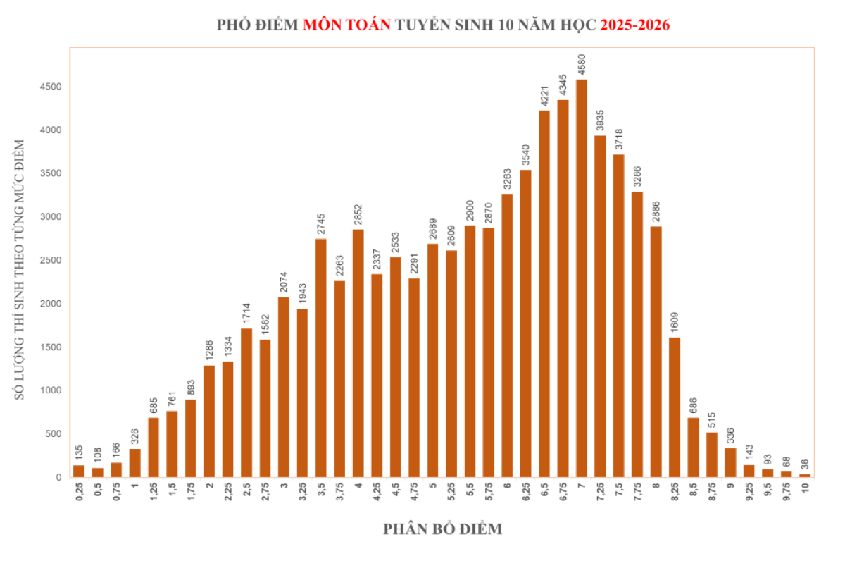 Phổ điểm môn Toán tuyển sinh lớp 10 năm học 2025 - 2026.