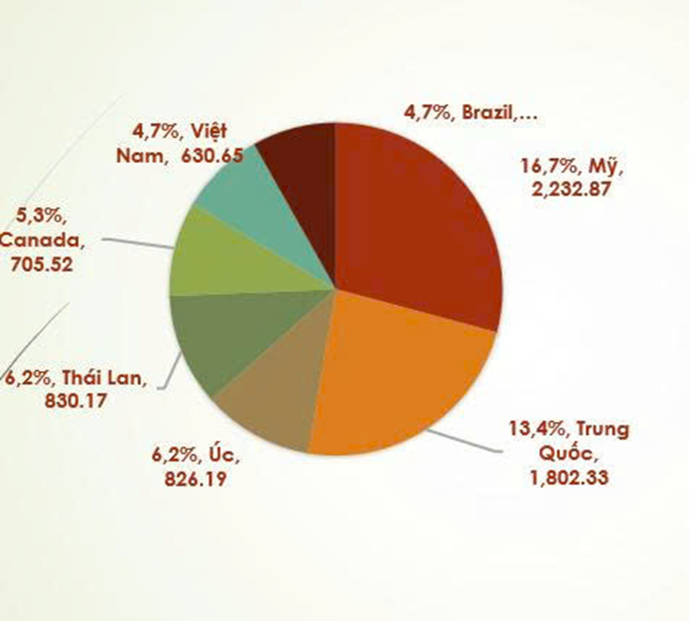 Các thị trường nhập khẩu nông sản chính của Nhật năm 2024, Việt Nam vẫn chiếm số lượng khiêm tốn. (Nguồn: CN Thương vụ Việt Nam tại Osaka)