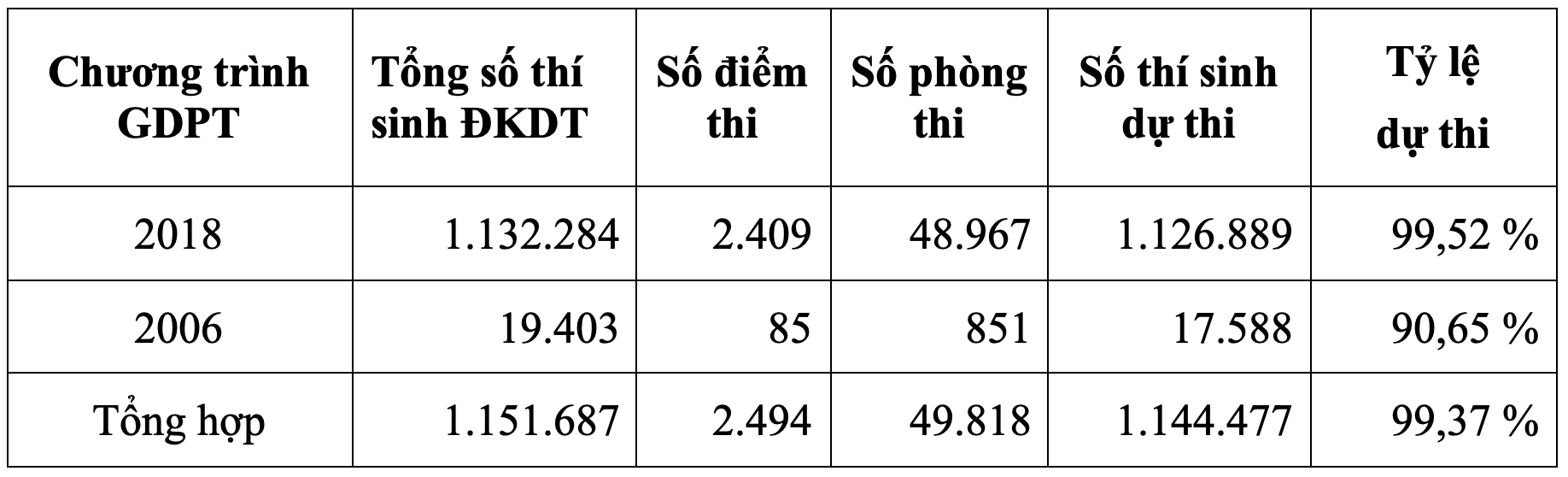 10 thí sinh bị đình chỉ môn Văn tốt nghiệp - 1