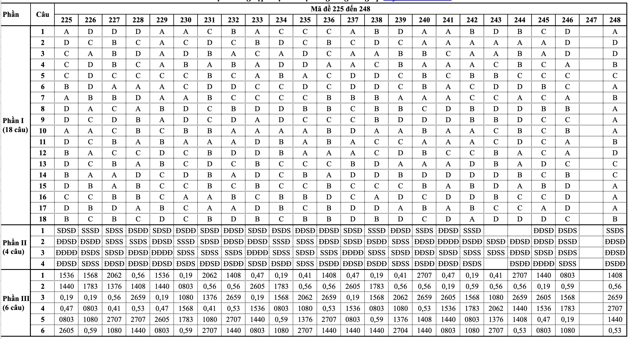 Đáp án đề thi môn Sinh học tốt nghiệp THPT 2025 tất cả mã đề - 1