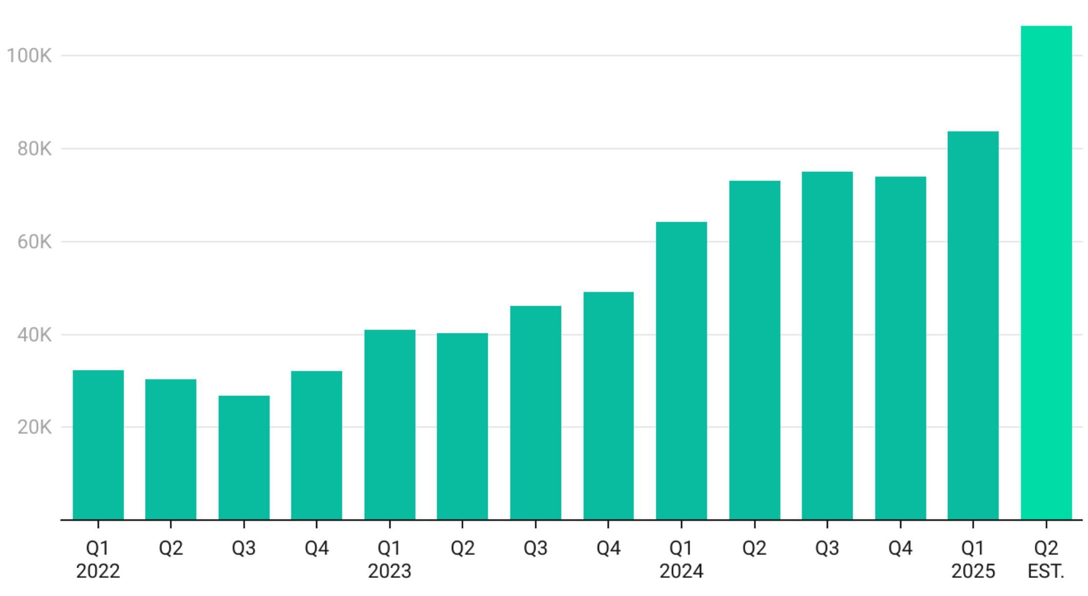 Doanh số xe điện đã qua sử dụng tại Mỹ trên đà tăng trưởng. (Nguồn: Cox Automotive/ InsideEVs)