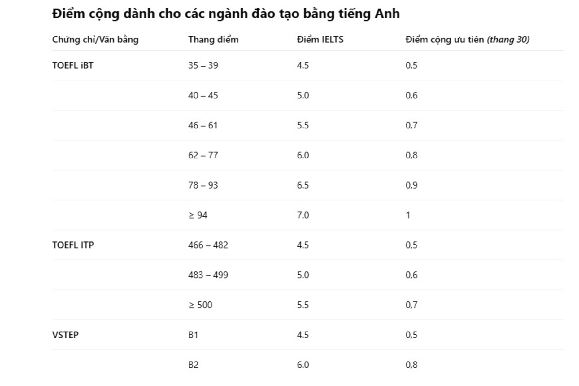 C ng T i a 4 i m Cho Th Sinh C IELTS X t Tuy n V o C c Tr ng