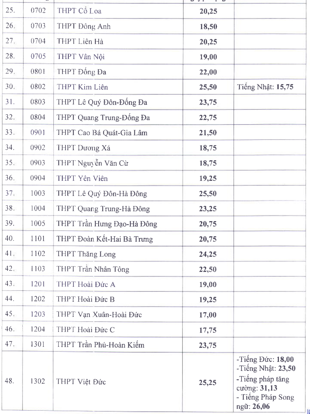 Điểm chuẩn vào lớp 10 công lập tại Hà Nội cao nhất 25,5 - 2