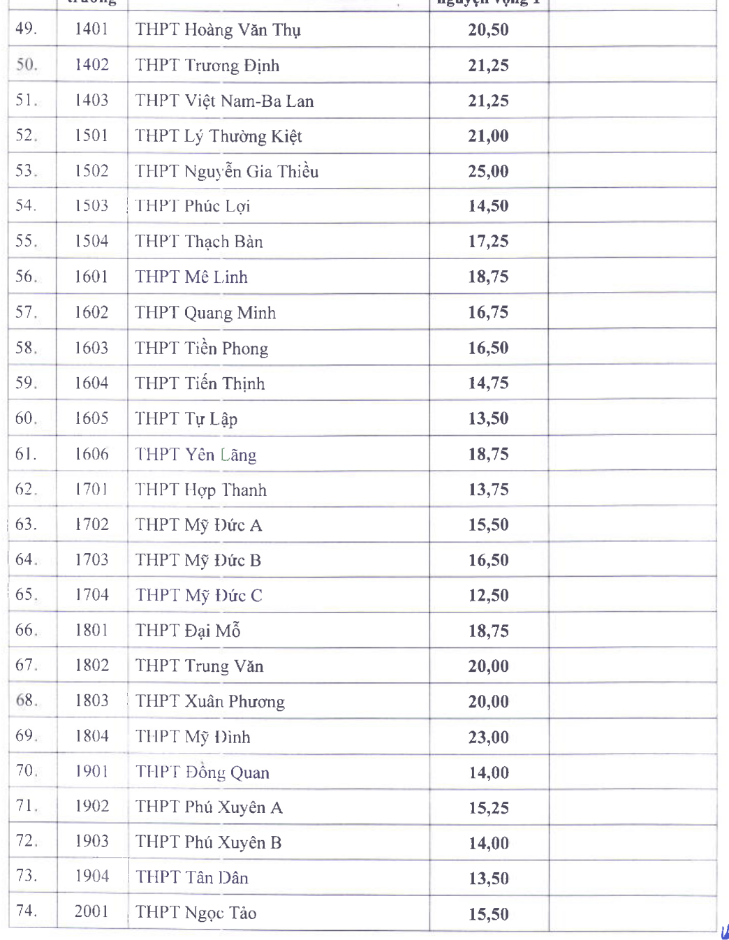 Điểm chuẩn vào lớp 10 công lập tại Hà Nội cao nhất 25,5 - 3